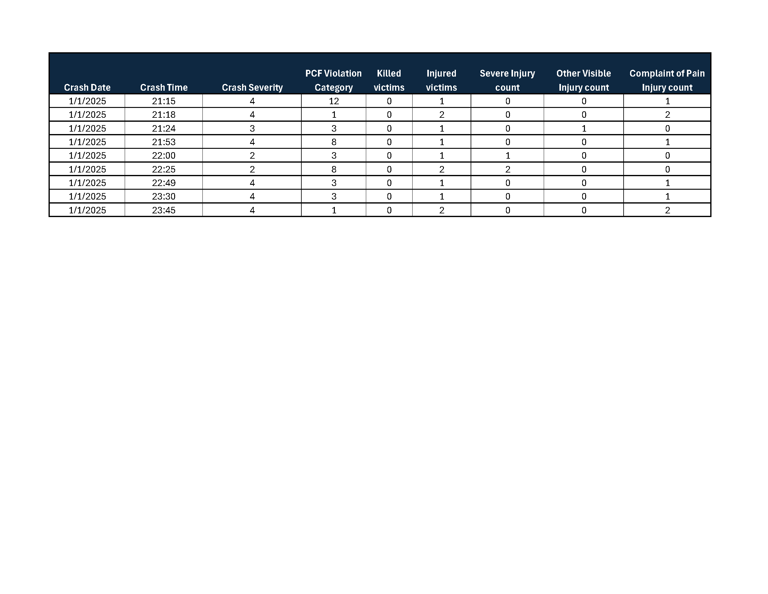 Chart listing crash dates, times, crash severity, PCF Violation Category, killed victims, injured victims, severe injury count, other visible injury count, and complaint of pain injury count.